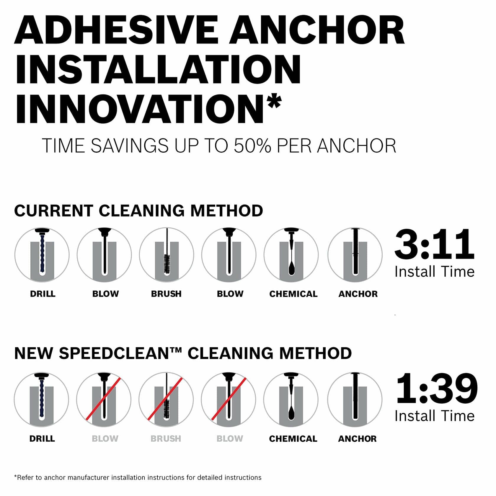 Comparison chart showing time savings of Bosch SpeedClean method vs. traditional anchor installation; SpeedClean reduces steps and install time.