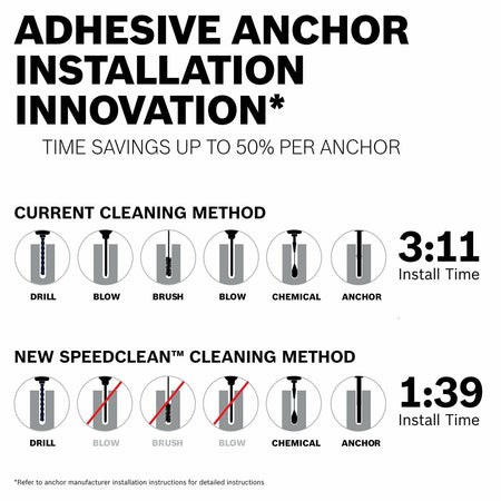 Comparison chart showing time savings of Bosch SpeedClean method vs. traditional anchor installation; SpeedClean reduces steps and install time.