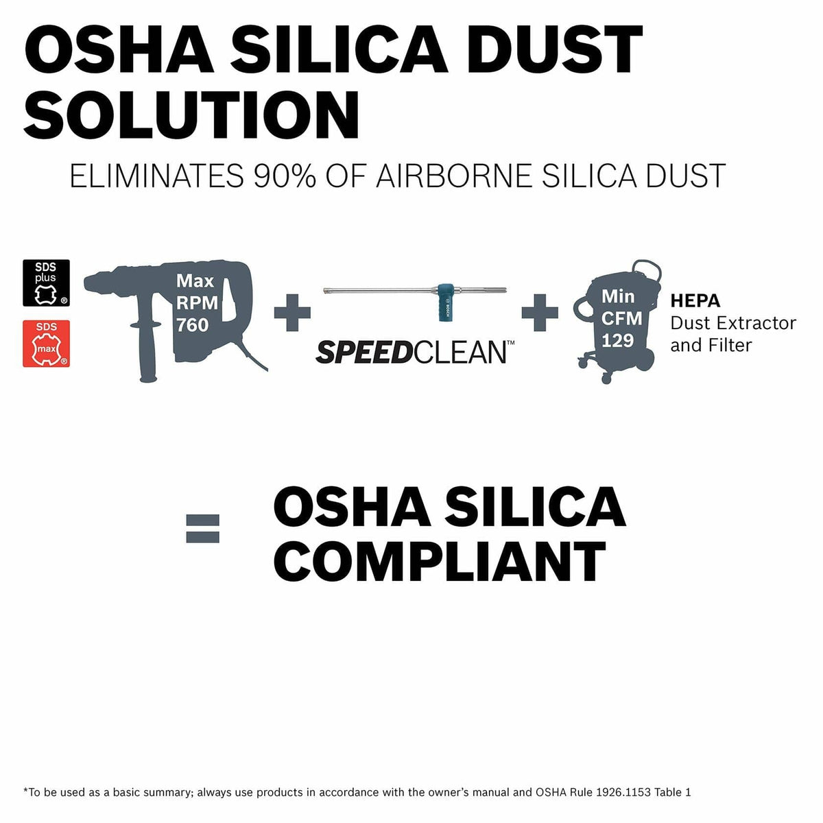 Graphic showing OSHA silica dust solution using Bosch SpeedClean drill bit, HEPA extractor, and SDS hammer; highlights 90% dust reduction.