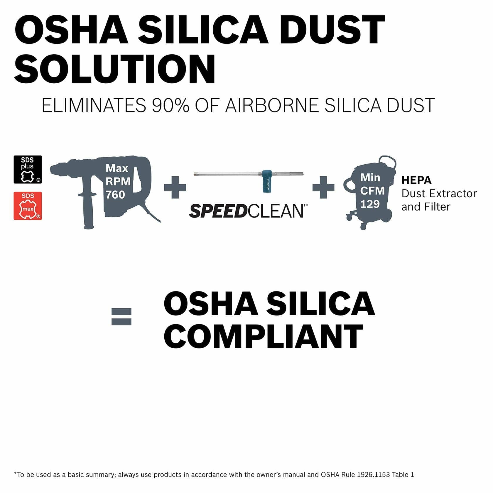 Graphic showing OSHA silica dust solution using Bosch SpeedClean drill bit, HEPA extractor, and SDS hammer; highlights 90% dust reduction.