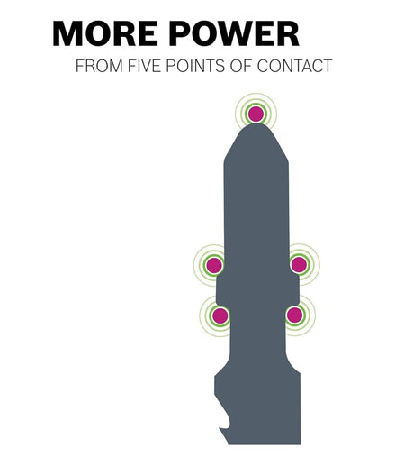 A diagram illustrating the "MORE POWER FROM FIVE POINTS OF CONTACT" for a T-shank jig saw blade.