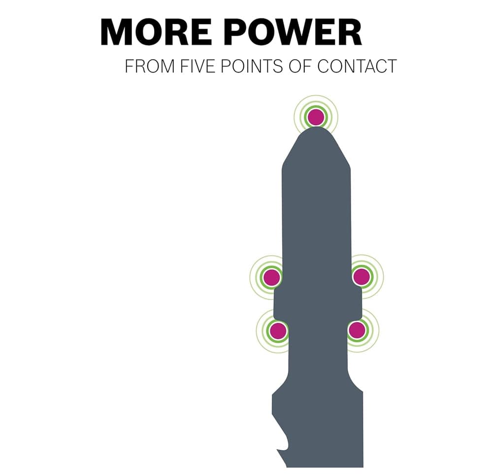 Diagram titled More Power illustrating the T-shank design with green circles highlighting five points of contact for maximum grip and stability.