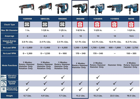 Comparison chart of seven Bosch rotary hammer models displaying specifications such as chuck type, amperage, impact energy, RPM, BPM, and mode functions.