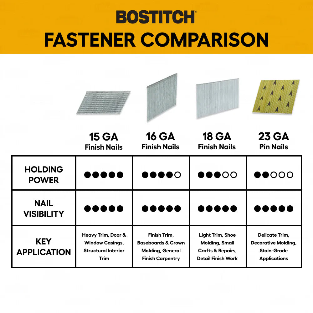 Bostitch fastener comparison chart demonstrating that 15-gauge finish nails deliver maximum holding power for heavy interior trim.