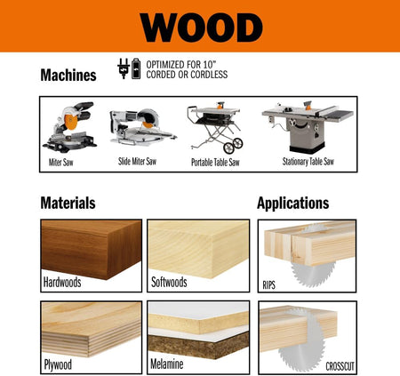 Application guide showing CMT 10-inch combination blade compatibility across miter saws, table saws, hardwoods, plywood, and melamine.