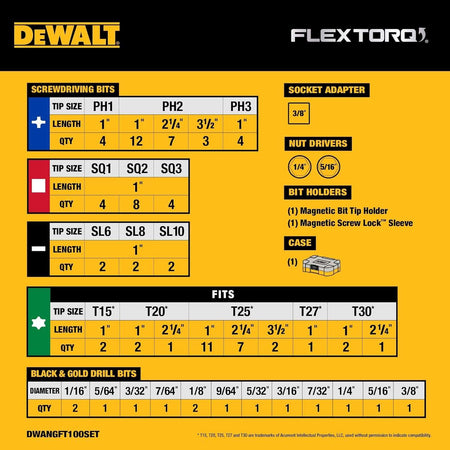 Product chart listing specifications and quantities of DEWALT DWANGFT100SET including screwdriving bits, drill bits, and accessories.
