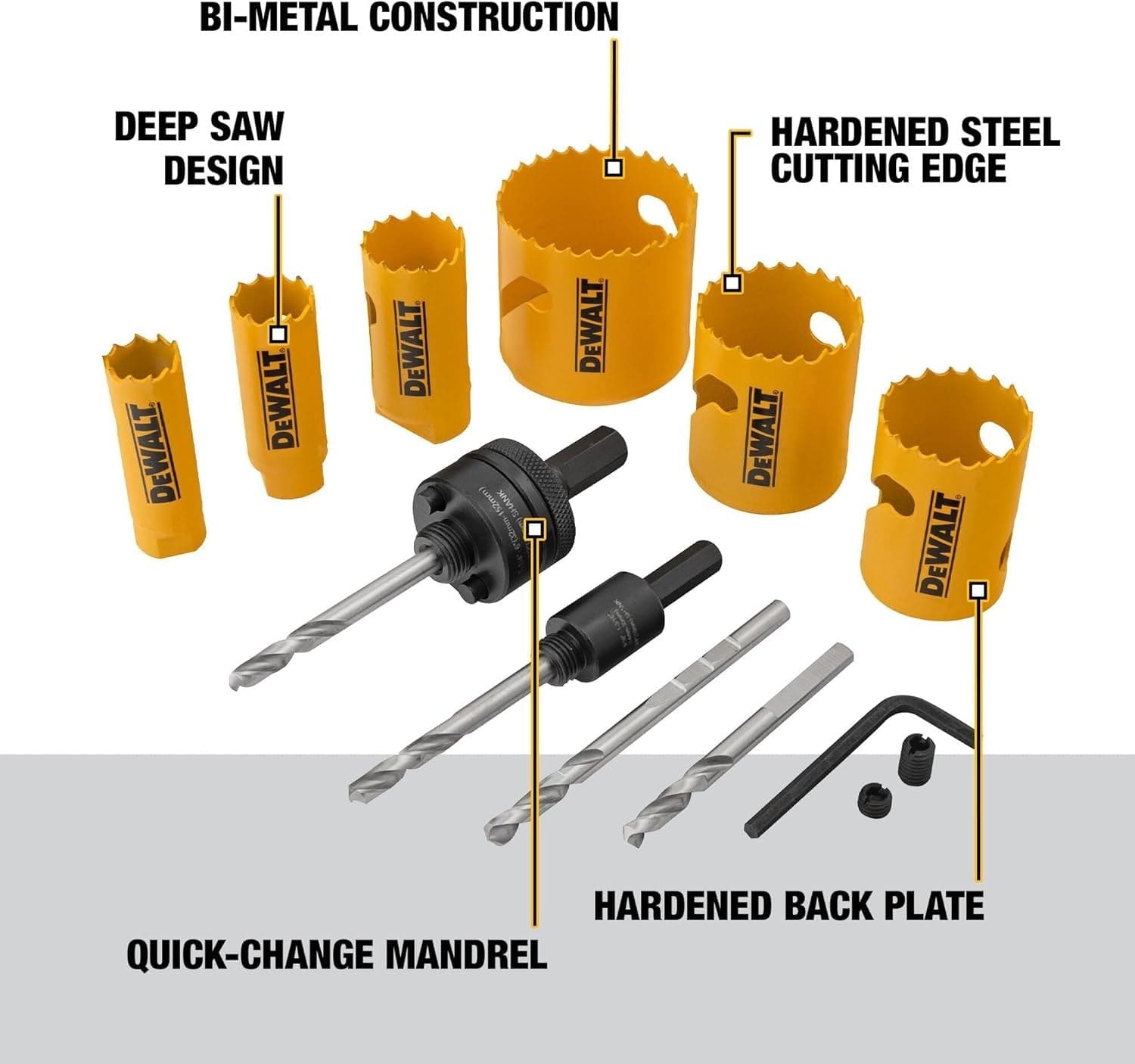 Labeled DEWALT hole saw set showing bi-metal construction, deep cut design, hardened steel edge, quick-change mandrel, and hardened back plate for durability.