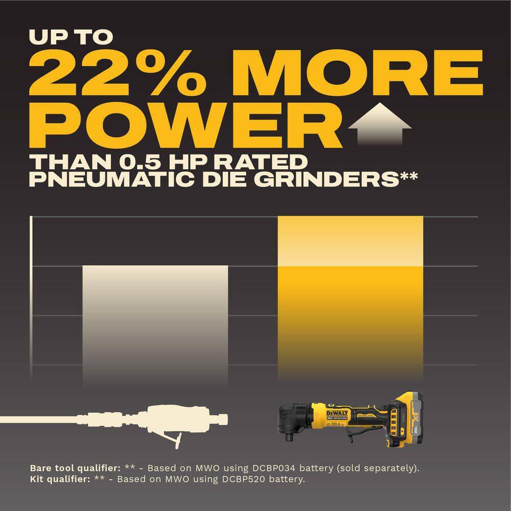 A power performance chart illustrating that the DEWALT 20V MAX ATOMIC grinder provides up to 22 percent more power than a 0.5 HP rated pneumatic die grinder, highlighting its superior cordless brushless motor performance.