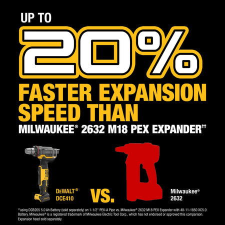 A comparison infographic showing that the DEWALT DCE410 expansion tool provides up to 20 percent faster expansion speed than the Milwaukee 2632 M18 PEX expander when tested on 1-1/2 inch PEX-A pipe with a 5.0Ah battery.