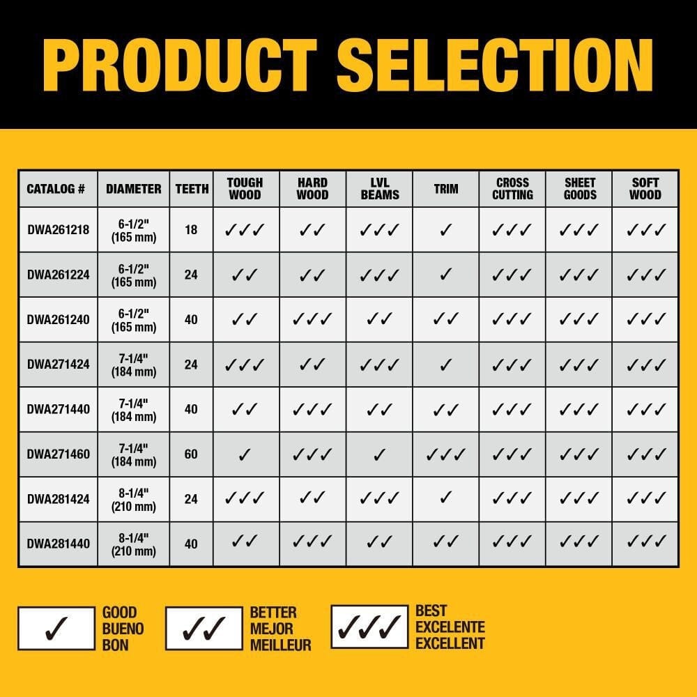 A DEWALT circular saw blade product selection chart comparing various catalog numbers by diameter, tooth count, and performance ratings for different wood types and cutting applications.