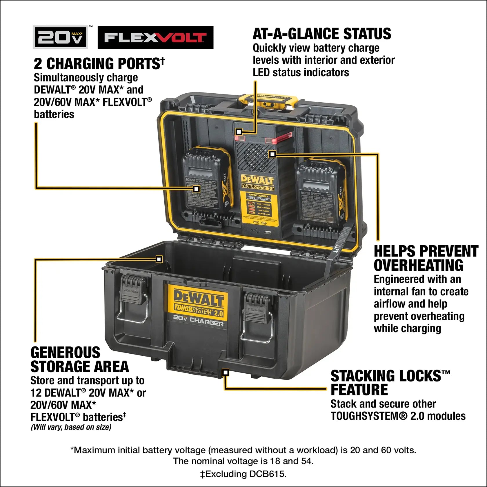 An annotated marketing diagram of the open DEWALT DWST08050 charging box. Callouts highlight the two simultaneous charging ports for 20V MAX and FLEXVOLT batteries, a generous storage area for up to 12 batteries, the internal cooling fan to prevent overheating, and at-a-glance LED status indicators.