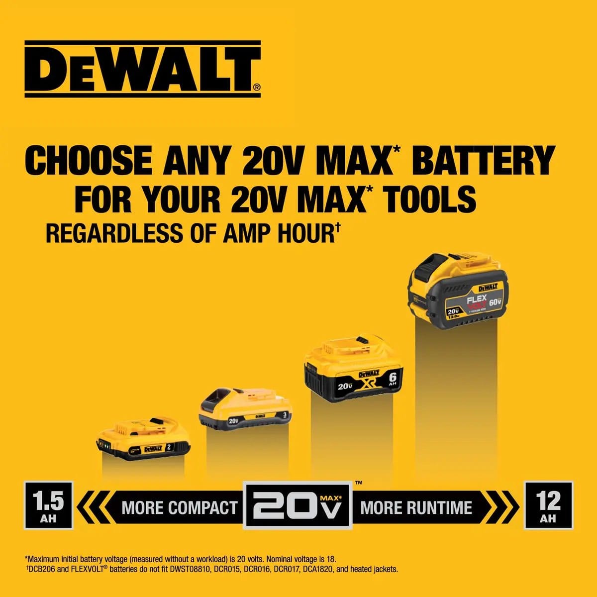 DeWalt 20V MAX battery compatibility graphic showing 1.5Ah, 2Ah, 6Ah, and 12Ah batteries, illustrating the range from more compact to more runtime.