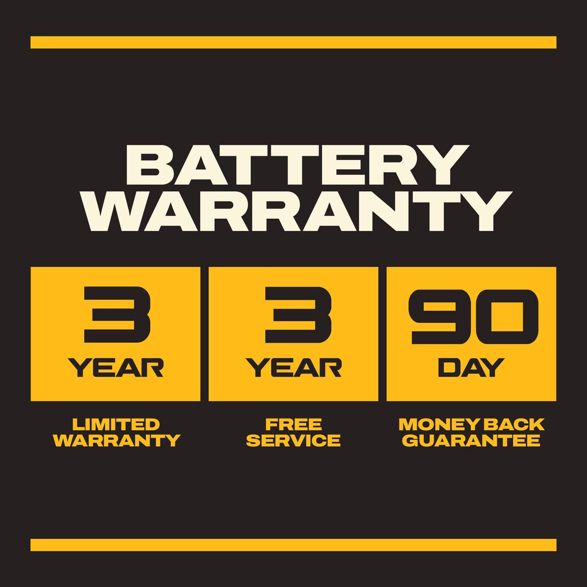 DeWalt power tool battery warranty protection graphic highlighting service parameters, featuring a 3-year limited warranty, a 3-year free service plan, and a 90-day money-back guarantee layout organized inside three yellow metric blocks over a dark background