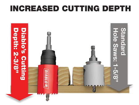 Comparison infographic showing the increased 2-3/8" cutting depth of the Diablo hole saw system compared to a standard 1-5/8" saw.