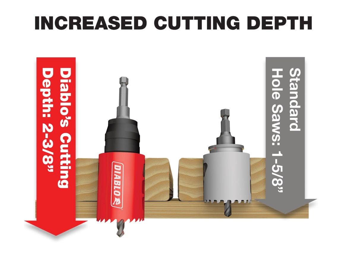 Comparison diagram showing the increased cutting depth of the Diablo hole saw (2-3/8 inches) compared to a standard hole saw (1-5/8 inches), demonstrating the single-pass drilling advantage through 2x material.