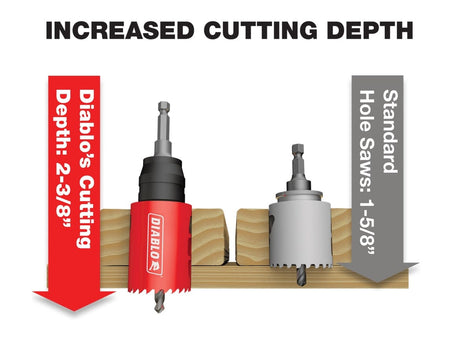 Comparison diagram showing the increased cutting depth of the Diablo hole saw (2-3/8 inches) compared to a standard hole saw (1-5/8 inches), demonstrating the single-pass drilling advantage through 2x material.