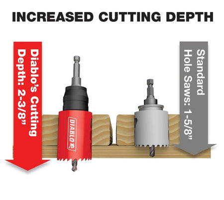 Comparison graphic showing the increased 2-3/8 inch cutting depth of the red Diablo hole saw versus a standard 1-5/8 inch grey hole saw, highlighting the deeper cut capacity in wood.
