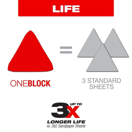Longevity infographic demonstrating that one Diablo sanding sheet provides up to 3X longer life than three standard sandpaper sheets.