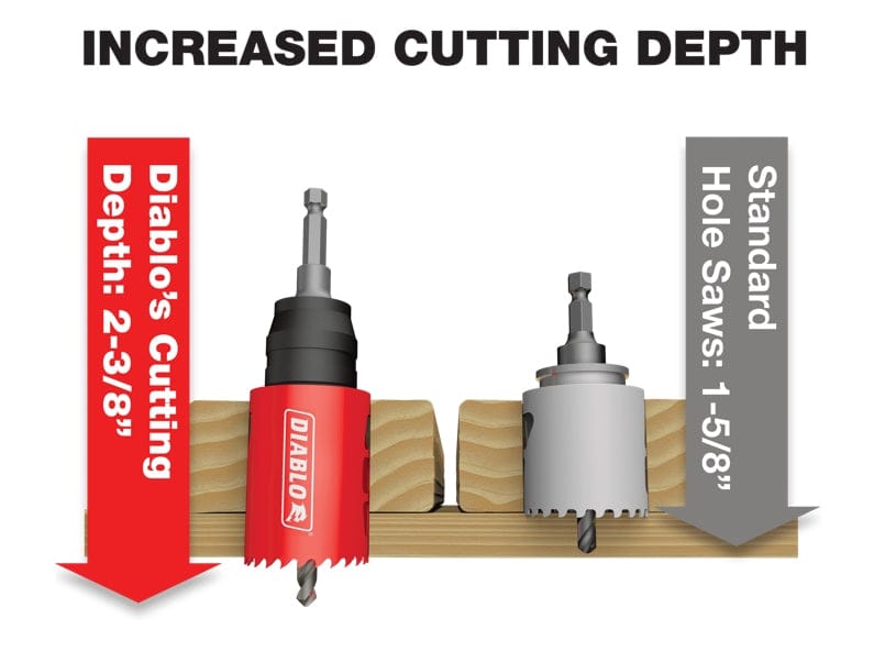 Side-by-side comparison of cutting depth between a Diablo hole saw and a standard hole saw. The red Diablo saw shows a deeper cut at 2-3/8 inches, while the gray standard saw cuts to 1-5/8 inches. Text highlights “INCREASED CUTTING DEPTH.”