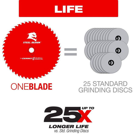 Product longevity comparison graphic under a red LIFE header demonstrating that one red Diablo Steel Demon Cermet II saw blade equals the cutting life of 25 standard abrasive grinding discs with bold text stating up to 25X longer life versus standard grinding discs.