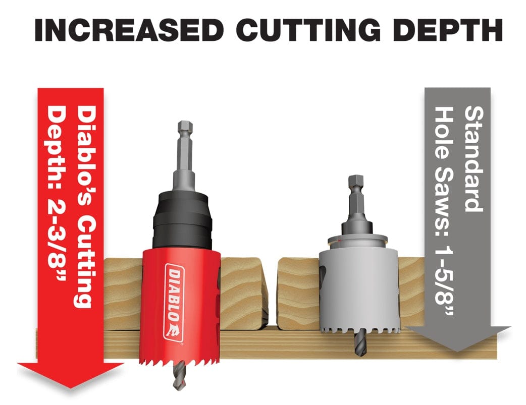 Side-by-side comparison of Diablo and standard hole saws cutting wood, showing Diablo’s deeper 2-3/8" cutting depth.