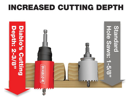 Side-by-side comparison of Diablo and standard hole saws cutting wood, showing Diablo’s deeper 2-3/8" cutting depth.