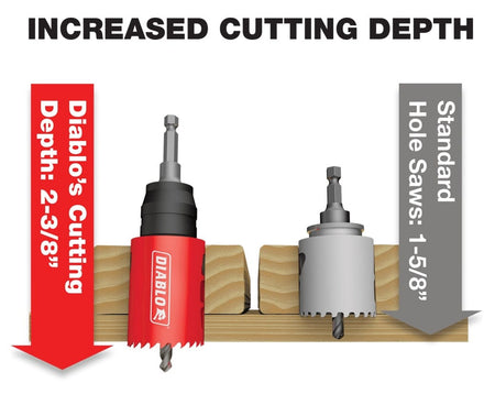 Infographic titled Increased Cutting Depth, comparing the tall red Diablo hole saw with a 2-3/8 inch depth against a shorter standard gray hole saw with a 1-5/8 inch depth.