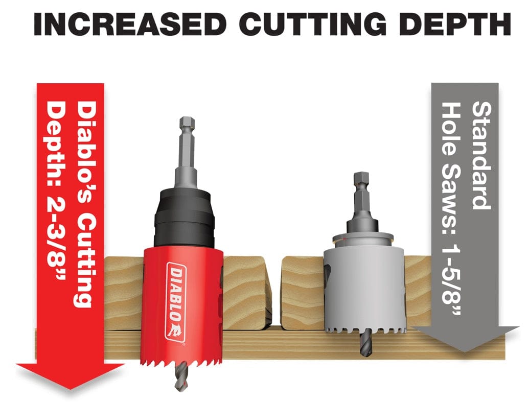A comparison diagram illustrating the "Increased Cutting Depth" of a Diablo hole saw at 2-3/8 inches versus a standard hole saw at 1-5/8 inches.