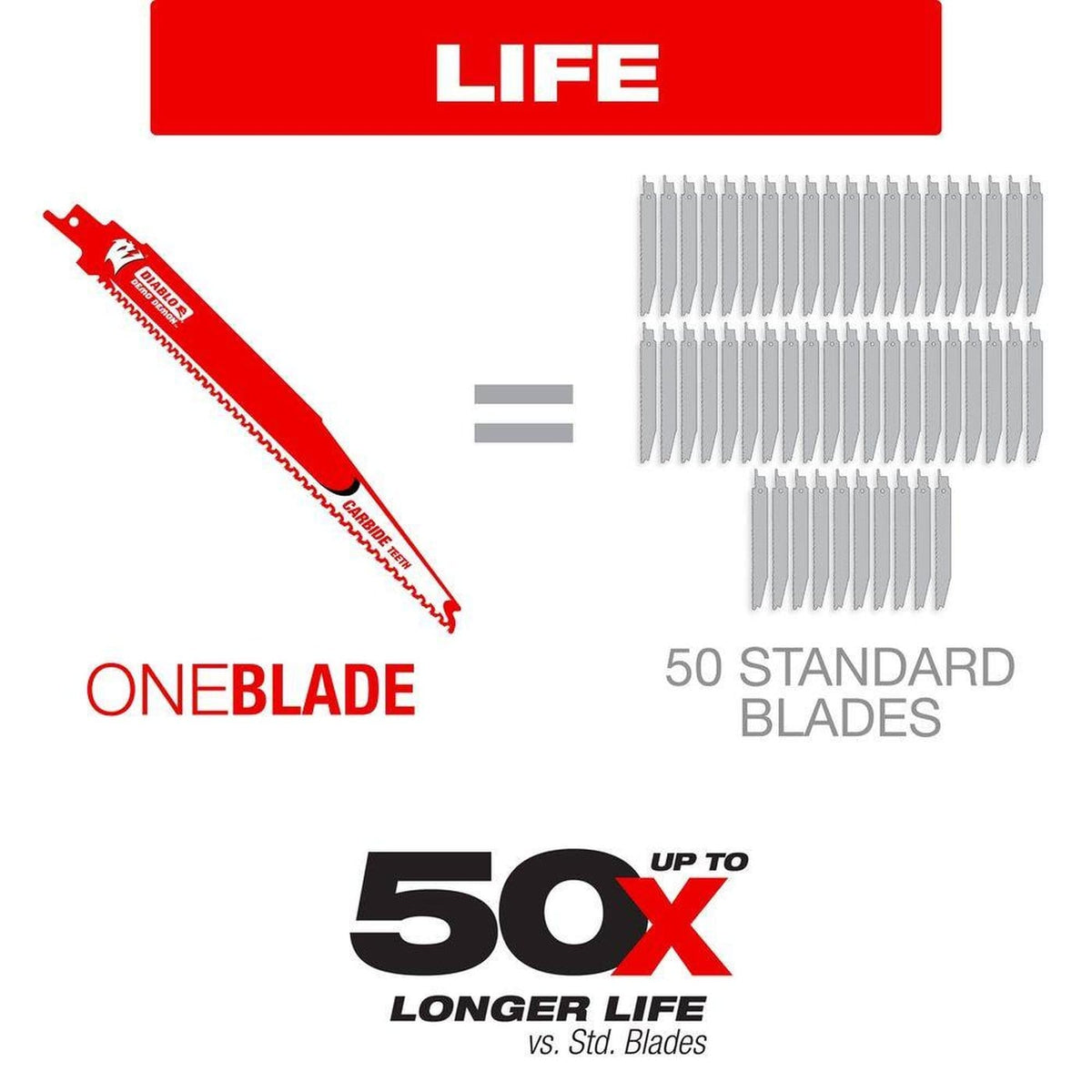 A performance marketing graphic titled LIFE, visually comparing one Diablo carbide teeth blade to 50 standard blades. This graphic emphasizes the extreme 50X cutting life and industrial value of carbide technology in heavy-duty demolition.