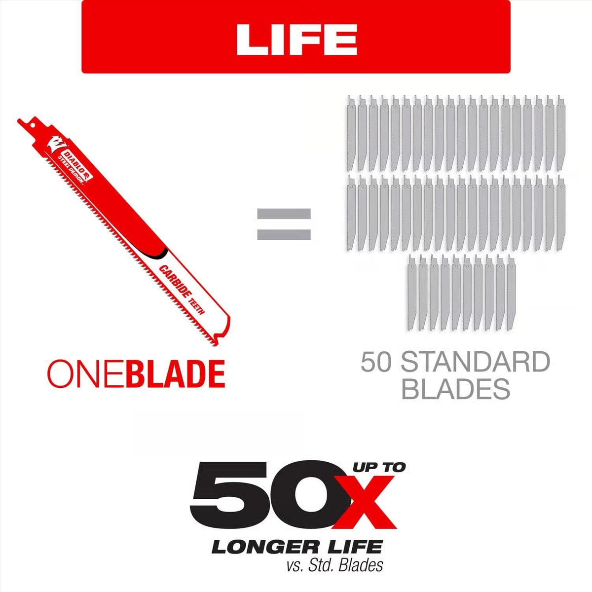 Infographic titled Life comparing one Diablo carbide blade to fifty standard blades for up to 50 times longer life.