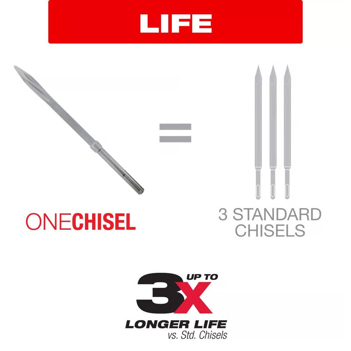 Comparison graphic illustrating that one Diablo bull point chisel provides up to 3x longer life than three standard chisels when used for high-impact demolition in concrete.
