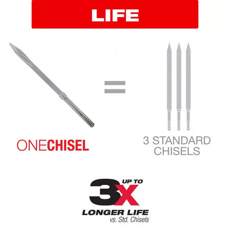 Comparison graphic illustrating that one Diablo bull point chisel provides up to 3x longer life than three standard chisels when used for high-impact demolition in concrete.