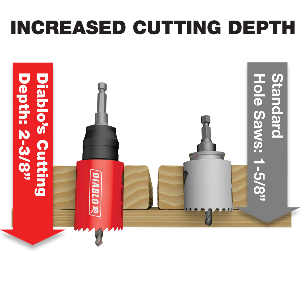 Instructional graphic showing increased cutting depth with a Diablo hole saw cutting 2-3/8 inches deep into wood compared to a standard silver hole saw cutting 1-5/8 inches deep.