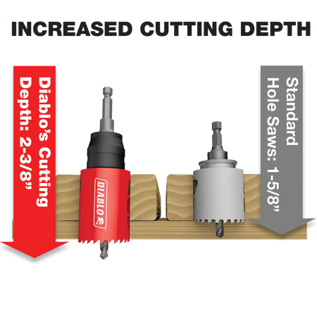 Instructional graphic showing increased cutting depth with a Diablo hole saw cutting 2-3/8 inches deep into wood compared to a standard silver hole saw cutting 1-5/8 inches deep.