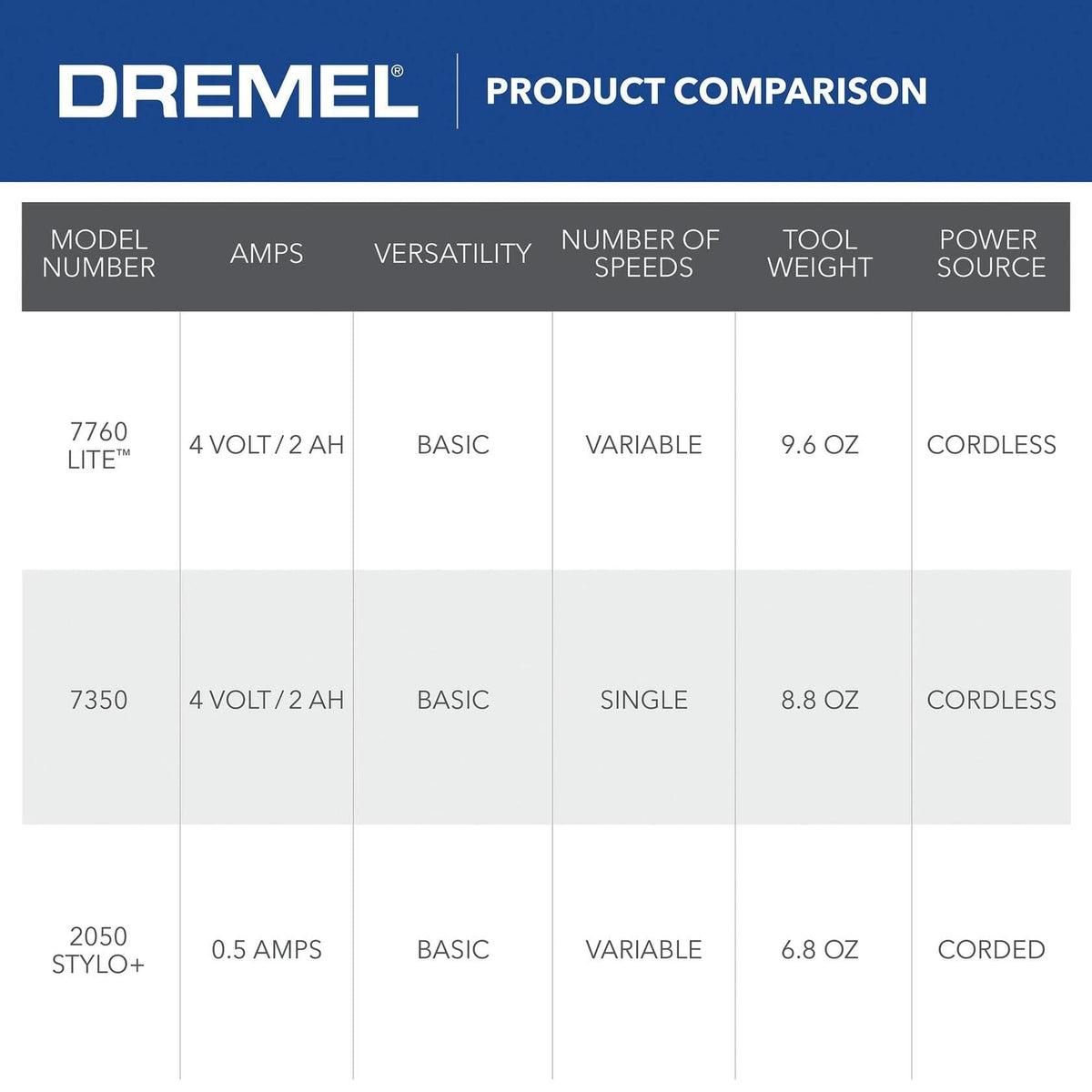 Dremel Lite 7760 N/10 - Herramienta rotativa inalámbrica con batería de 4V Li-Ion, velocidad Dremel Lite 7760 N/10 - Herramienta rotativa inalámbrica con batería de 4V Li-Ion, velocidad