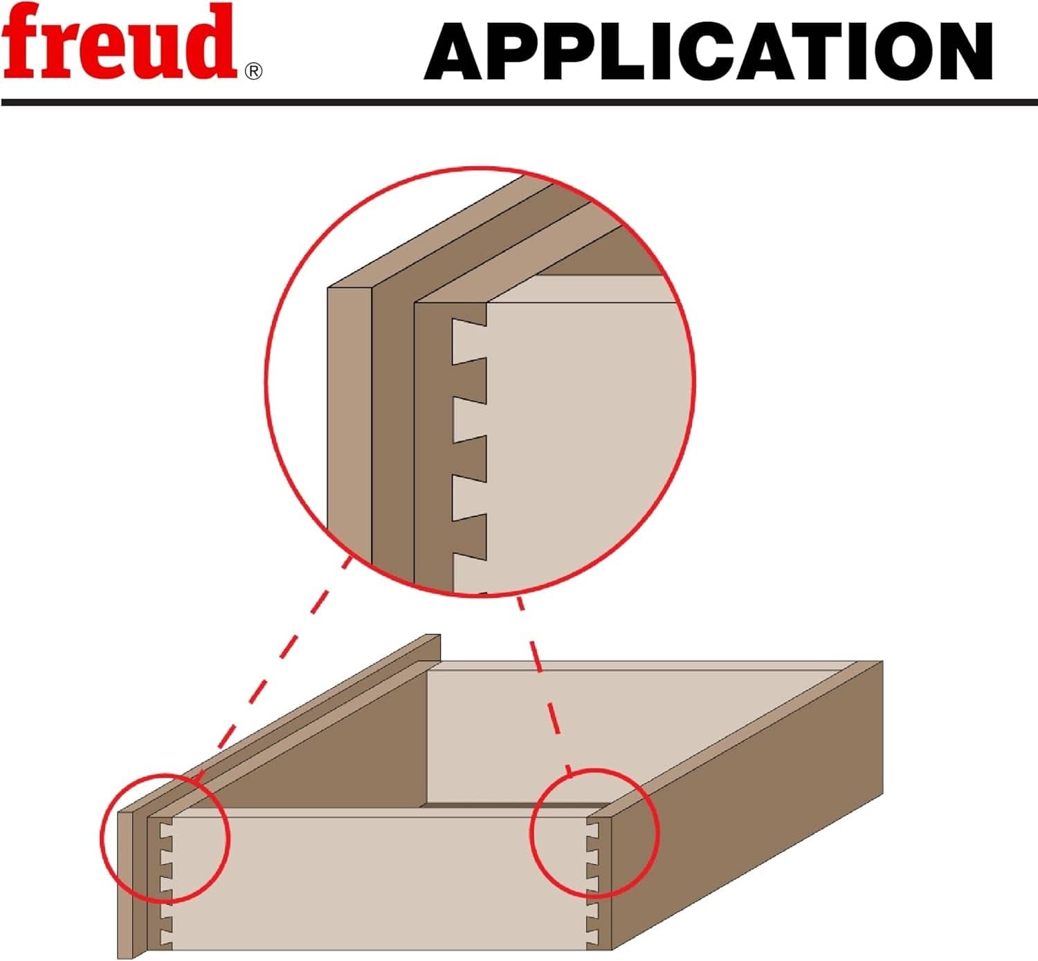 Diagram showing a dovetail joint application in drawer construction. Highlights two red-circled dovetail joints at drawer corners with an enlarged view above. Branded with Freud logo and “APPLICATION” label.