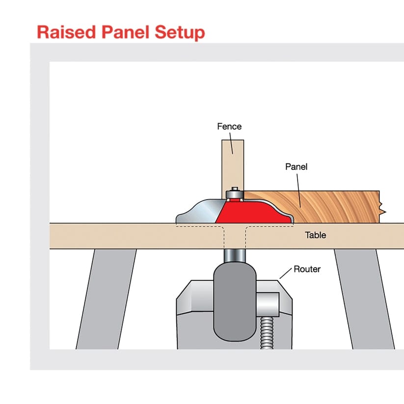 Diagram of raised panel router setup showing fence, table, panel, and router bit cutting edge profile