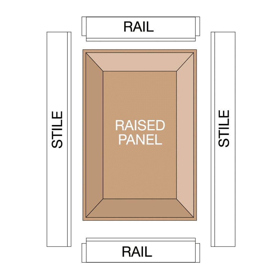 Labeled diagram of raised panel door showing stiles, rails, and center panel used in cabinet construction.