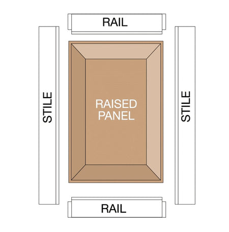 Labeled diagram of raised panel door showing stiles, rails, and center panel used in cabinet construction.