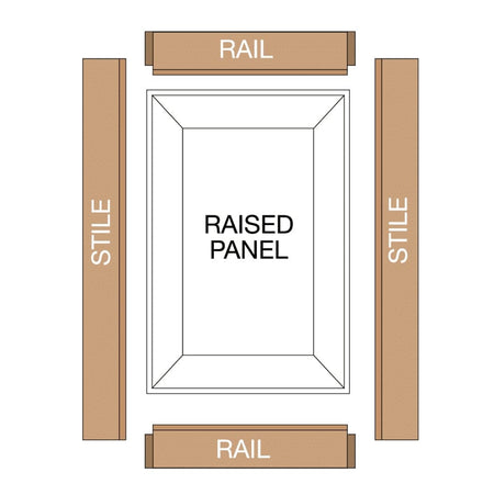 A diagram showing the exploded view of a cabinet door, with the individual components labeled: two stiles, two rails, and a central raised panel.