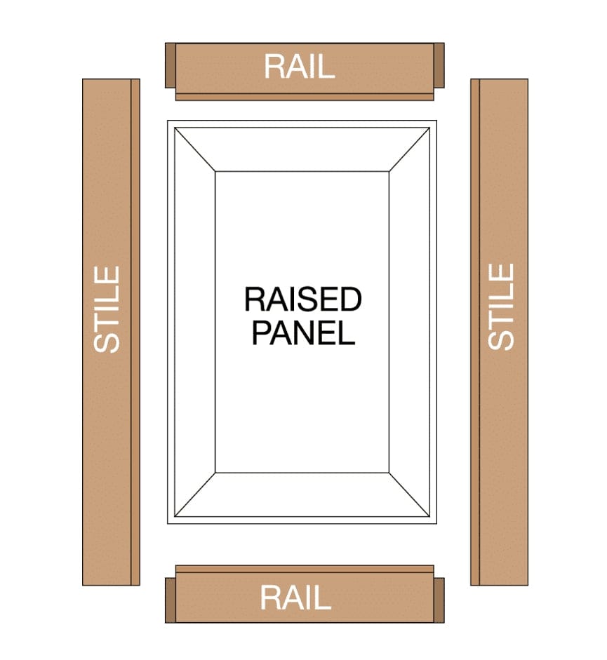 An exploded diagram of a cabinet door, showing the two rails, two stiles, and the central raised panel as separate components.