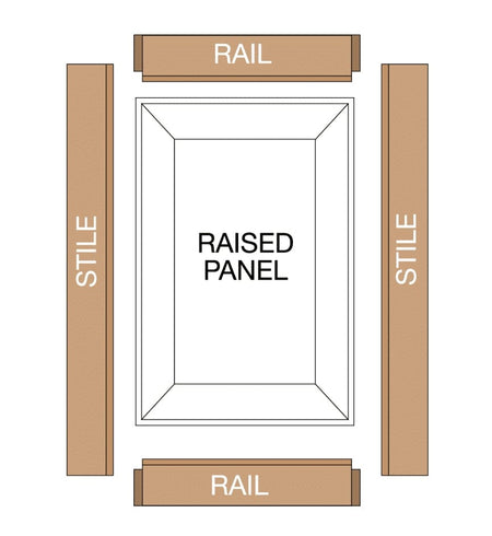 An exploded diagram of a cabinet door, showing the two rails, two stiles, and the central raised panel as separate components.