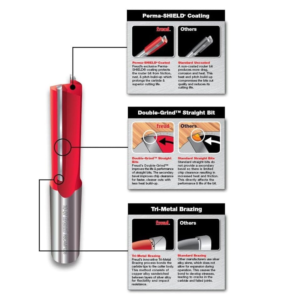 Product feature infographic explaining Freud’s Perma-SHIELD coating, Double-Grind straight bit technology for cleaner cuts, and Tri-Metal brazing for impact resistance.