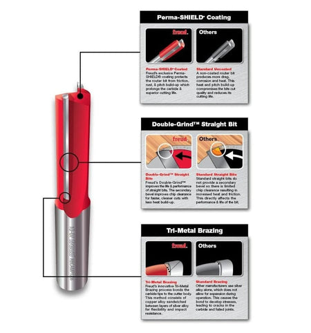 Product feature infographic explaining Freud’s Perma-SHIELD coating, Double-Grind straight bit technology for cleaner cuts, and Tri-Metal brazing for impact resistance.