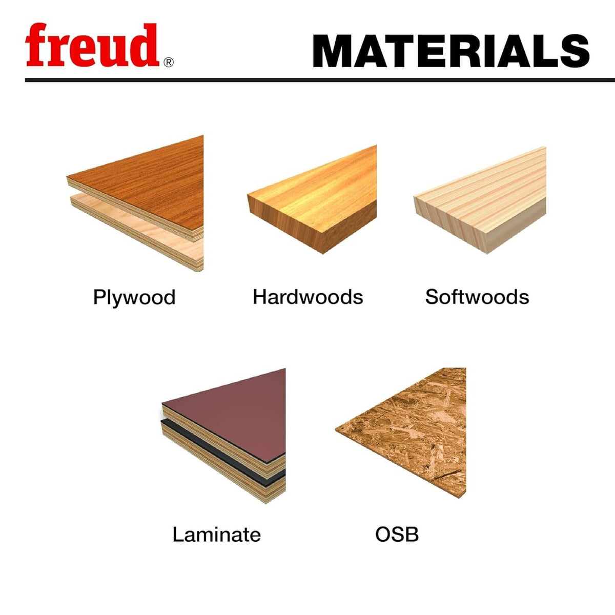 Material compatibility chart for Freud industrial saw blades showing optimal performance for plywood, hardwoods, softwoods, laminate, and OSB.