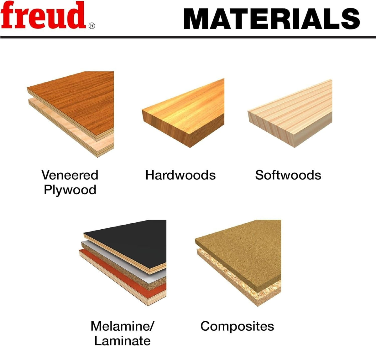 Graphic titled MATERIALS displaying five wood types compatible with the bits: Veneered Plywood, Hardwoods, Softwoods, Melamine Laminate, and Composites.