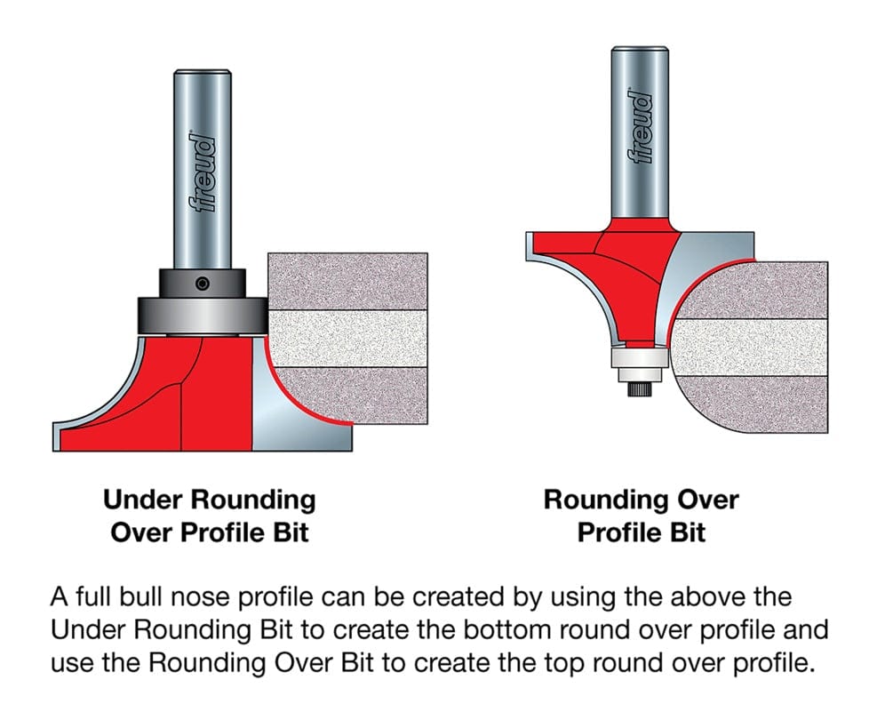 A diagram comparing the 'Under Rounding Over Profile Bit' and the 'Rounding Over Profile Bit,' explaining how using both creates a full bullnose profile on a workpiece.