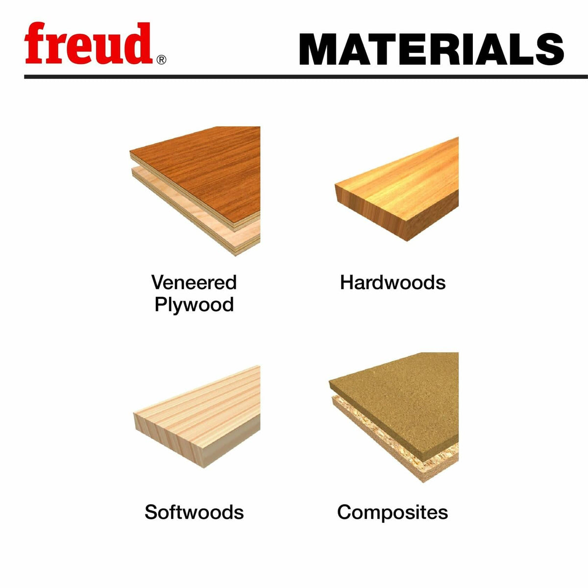 A diagram illustrating the materials the Freud chamfer bit can cut: veneered plywood, hardwoods, softwoods, and composites.