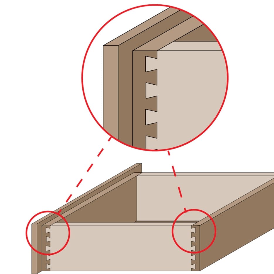 Illustration showing a wooden drawer assembly with strong dovetail joints, highlighting the interlocking connection created by the router bit.