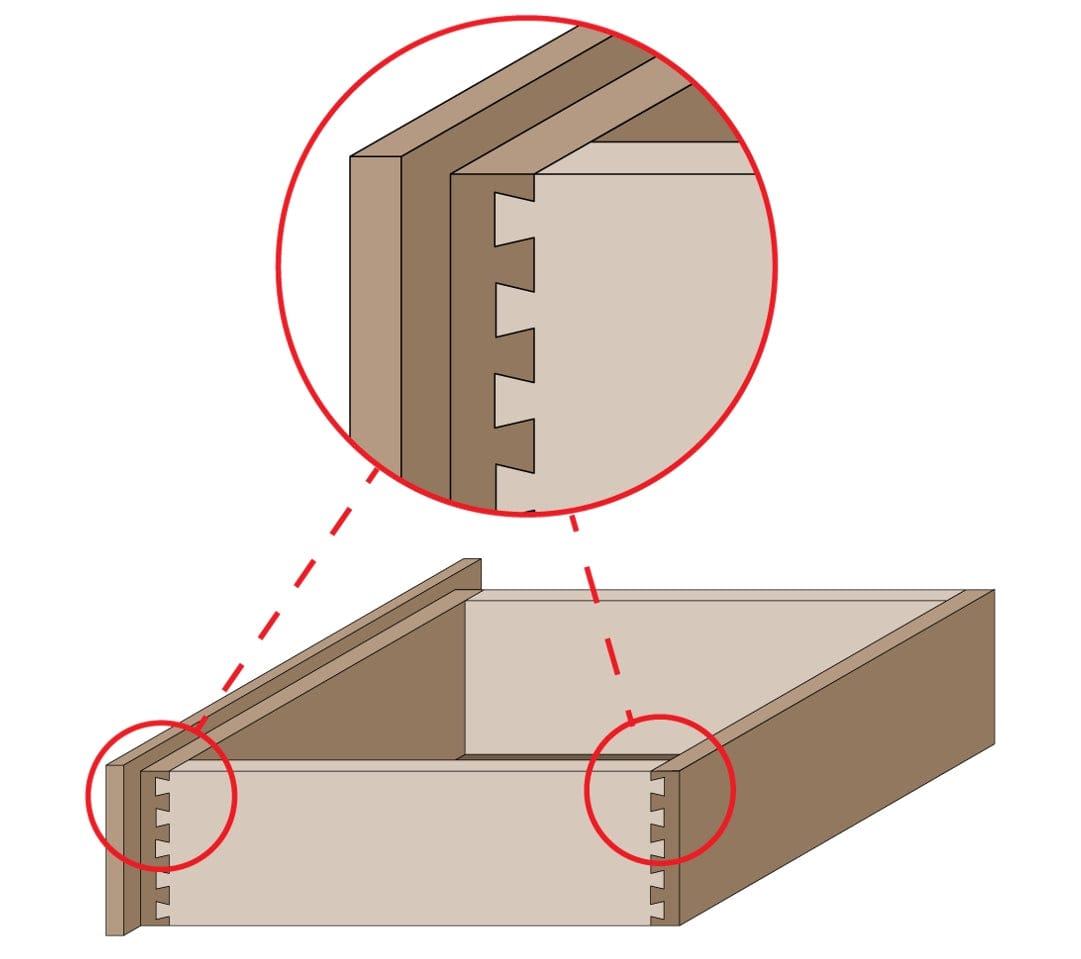 A technical instructional diagram showing a perspective view of a wooden drawer box with a circular callout that highlights the precise, interlocking dovetail joints created using the Freud 22-123 bit.